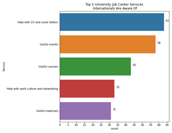 Top 5 University Job Center Services Internationals Are Aware Of