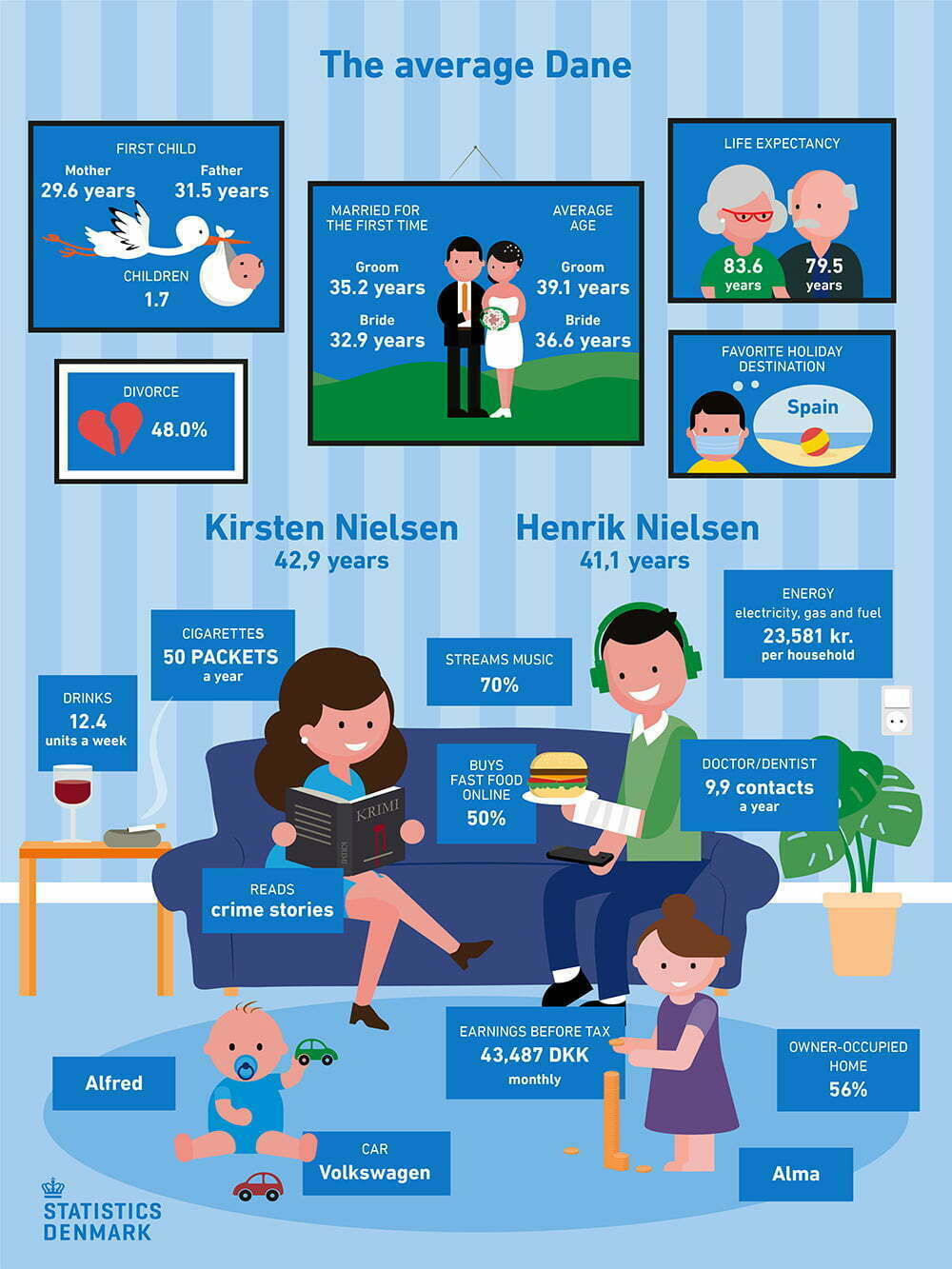 The Average Dane - Statistics Denmark
